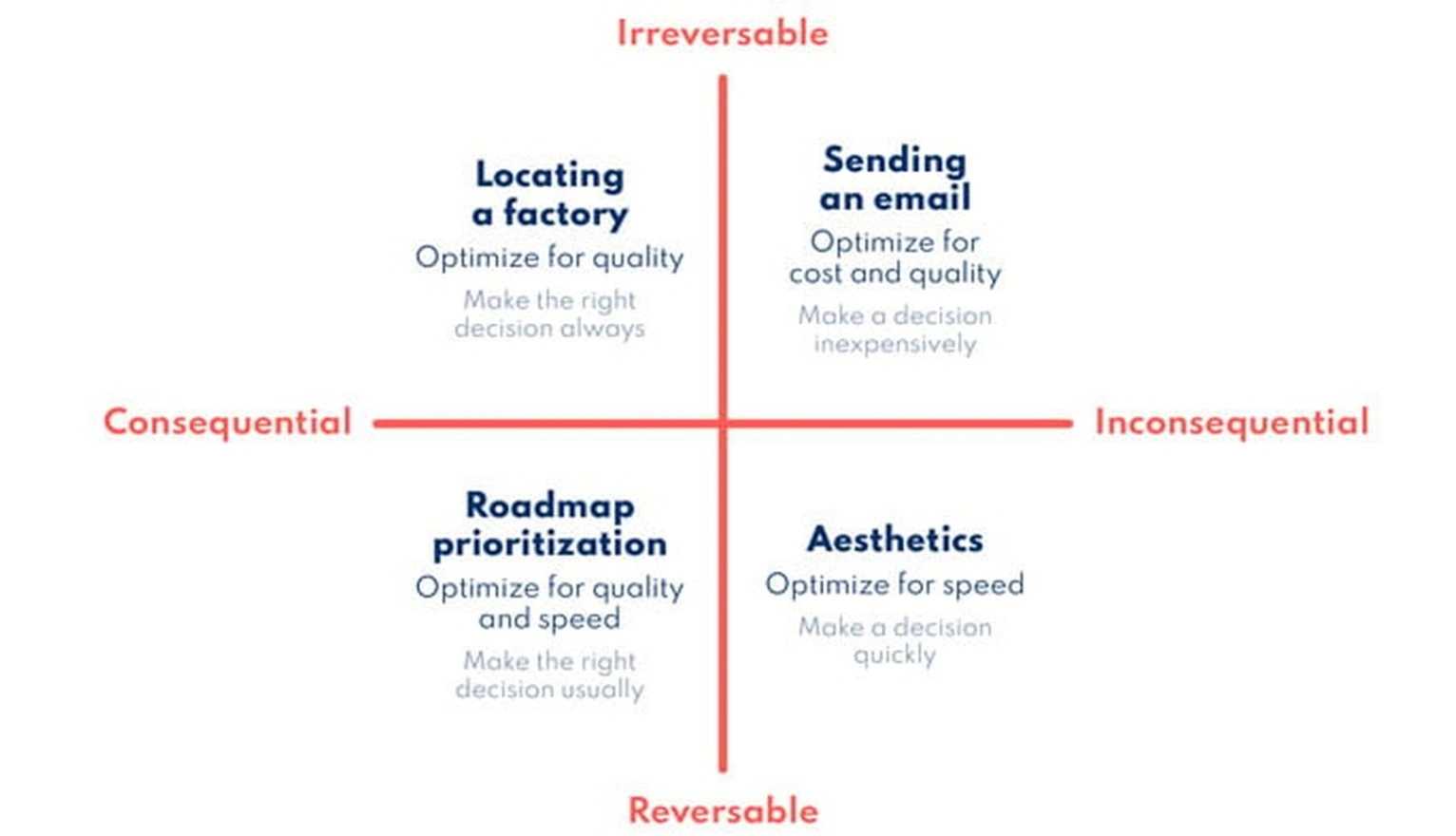 Business decision optimization techniques