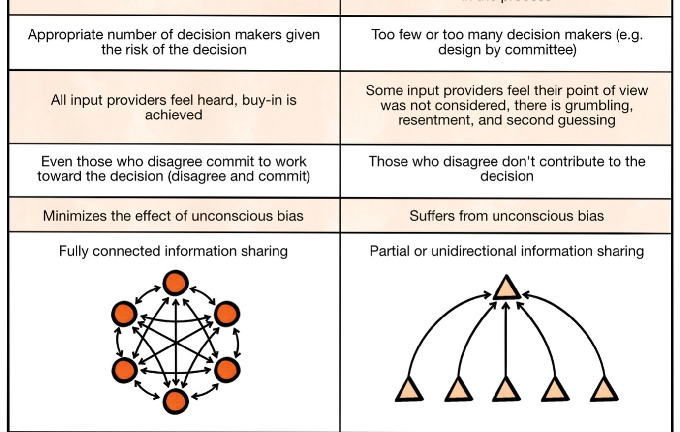 Efficient decision making processes